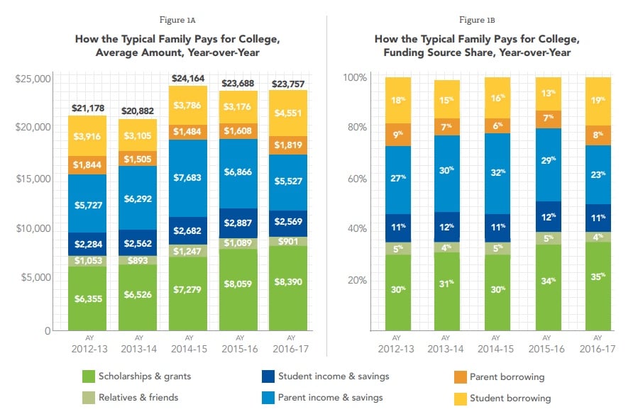 Figure 1A: How the Typical Family Pays for College, Average Amount, Year over Year, for academic years from 2012 to 2017. Shows split between scholarships and grants, relatives and friends, student income and savings, parent income and savings, student borrowing, and parent borrowing. Figure 1B: How the Typical Family Pays for College, Funding Source Share, Year over Year.